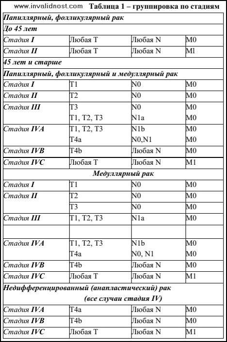 Онкология 4 стадия какая группа инвалидности. ТНМ классификация опухолей щитовидной железы. TNM классификация опухолей щитовидной железы. Классификация опухоли щитовидной железы по ТНМ. Классификация ТНМ щитовидная железа.