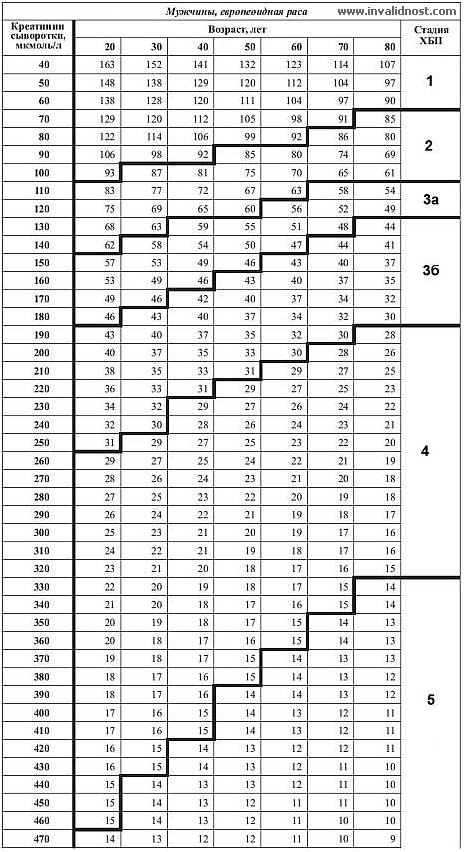 Калькулятор скф по креатинину у взрослых расчет. Таблица скорости клубочковой фильтрации по креатинину. Скорость клубочковой фильтрации таблица. Таблица для определения скорости клубочковой фильтрации. СКФ по креатинину таблица.