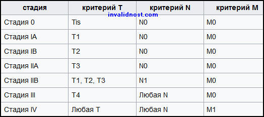 Рак поджелудочной железы инвалидность